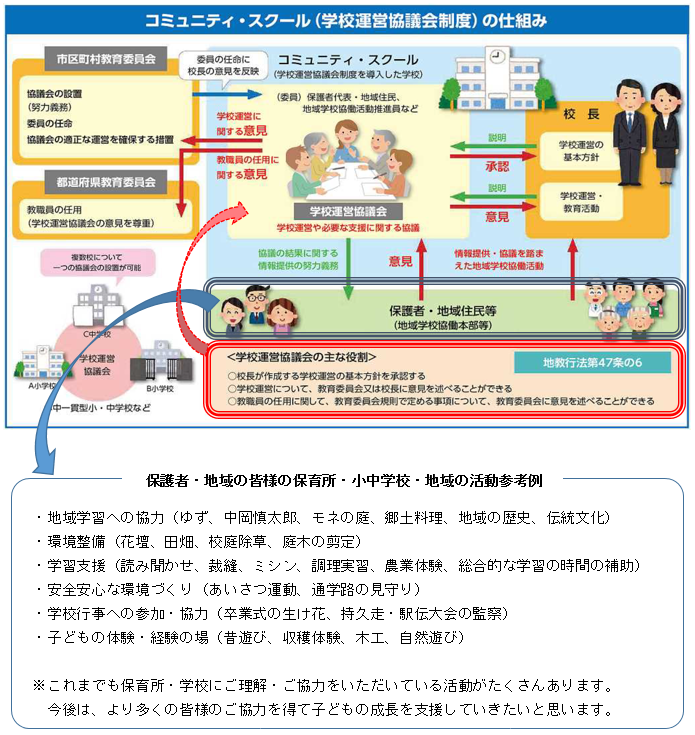 コミュニティ・スクールの仕組み