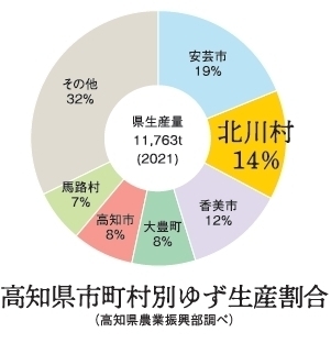 高知県市町村別ゆず生産割合