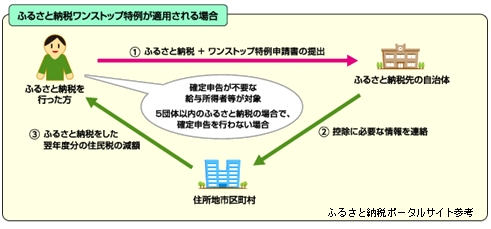 ふるさと納税ワンストップ特例が適用される場合