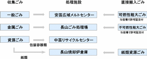 ごみ処理の流れ