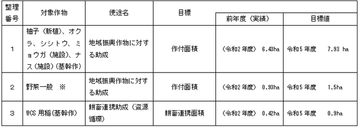 課題解決に向けた取組及び目標
