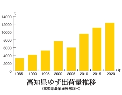 高知県ゆず出荷量推移