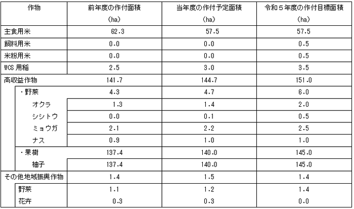 作物ごとの作付け予定面積など