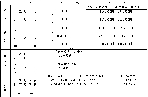 特別職の報酬等の状況（２６年４月１日現在）
