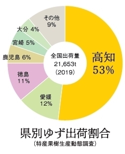 高知県ゆず出荷量推移